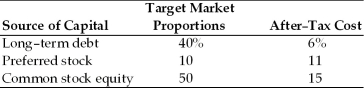 A firm has determined its cost of each source of capital and optimal capital structure,which is composed of the following sources and target market value proportions:   The weighted average cost of capital is ________. A)  6 percent B)  10.7 percent C)  11 percent D)  15 percent