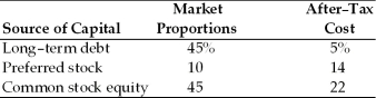 A firm has determined its cost of each source of capital and optimal capital structure,which is composed of the following sources and current market value proportions:   Other things remaining constant,if the firm were to shift toward a capital structure with ________ the weighted average cost of capital will be higher. A)  45% long-term debt, 40% common stock, and 15% preferred stock B)  60% long-term debt, 20% common stock, and 20% preferred stock C)  20% long-term debt, 60% common stock, and 20% preferred stock D)  60% long-term debt, 30% common stock, and 10% preferred stock
