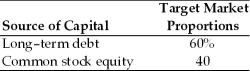 Table 9.2 A firm has determined its optimal structure which is composed of the following sources and target market value proportions.   Debt: The firm can sell a 15-year, $1,000 par value, 8 percent bond for $1,050. A flotation cost of 2 percent of the face value would be required in addition to the premium of $50. Common Stock: A firm's common stock is currently selling for $75 per share. The dividend expected to be paid at the end of the coming year is $5. Its dividend payments have been growing at a constant rate for the last five years. Five years ago, the dividend was $3.10. It is expected that to sell, a new common stock issue must be underpriced $2 per share and the firm must pay $1 per share in flotation costs. Additionally, the firm has a marginal tax rate of 40 percent. -Assuming the firm plans to pay out all of its earnings as dividends,the weighted average cost of capital is ________.(See Table 9.2)  A)  10.44 percent B)  10.9 percent C)  11.6 percent D)  12.1 percent