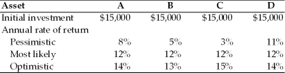 Which asset would the risk-averse financial manager prefer? (See below.)    A)  Asset A B)  Asset B C)  Asset C D)  Asset D