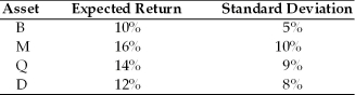 Given the following expected returns and standard deviations of assets B,M,Q,and D,which asset should the prudent financial manager select?   A)  Asset B B)  Asset M C)  Asset Q D)  Asset D