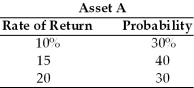 Assuming the following returns and corresponding probabilities for asset A,compute its standard deviation and coefficient of variation.  