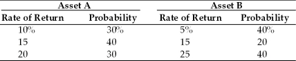 Champion Breweries must choose between two asset purchases.The annual rate of return and related probabilities given below summarize the firm's analysis.   For each asset,compute (a)the expected rate of return. (b)the standard deviation of the expected return. (c)the coefficient of variation of the return. (d)Which asset should Champion select?