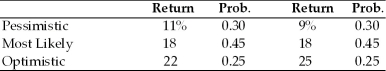 The College Copy Shop is in process of purchasing a high-tech copier.In its search,it has gathered the following information about two possible copiers A and B.     (a)Compute expected rate of return for each copier. (b)Compute variance and standard deviation of rate of return for each copier. (c)Which copier should they purchase?