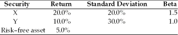 Table 8.3 Consider the following two securities X and Y.   -Which security (X or Y) in Table 8.3 has the least total risk? Which has the least systematic risk? A)  X; X B)  X; Y C)  Y; X D)  Y; Y