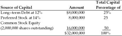 Zheng Sen's Chinese Take-Out had earnings before interest and taxes of $4,000,000 last year.The firm has a marginal tax rate of 40 percent and currently has the following capital structure:   (a)Calculate the firm's after-tax return on equity (ROE)and earnings per share (EPS). (b)If the firm retires $4,000,000 of preferred stock using the proceeds from an equal increase in long-term debt,what would have been the after-tax return on equity (ROE)and earnings per share (EPS)? (c)If the firm retires $4,000,000 of preferred stock using the proceeds from the sale of 500,000 shares of common stock,what would have been the after-tax return on equity (ROE)and earnings per share (EPS)?