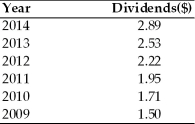 Table 7.1   -Xiao Xin owns stock in a company which has paid the annual dividends shown in Table 7.1.Calculate the growth rate of these dividends.
