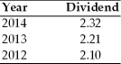China America Manufacturing has a beta of 1.50,the risk-free rate of interest is currently 12 percent,and the required return on the market portfolio is 18 percent.The company plans to pay a dividend of $2.45 per share in the coming year and anticipates that its future dividends will increase at an annual rate consistent with that experienced over the 2001-2003 period.   Estimate the value of China America Manufacturing's stock.