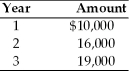 Find the future value at the end of year 3 of the following stream of cash flows received at the end of each year,assuming the firm can earn 8 percent on its investments.   A)  $45,000 B)  $53,396 C)  $47,944 D)  $56,690