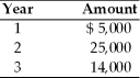 Find the present value of the following stream of a firm's cash flows,assuming that the firm's opportunity cost is 25 percent.   A)  $27,168 B)  $35,200 C)  $34,074 D)  $32,281