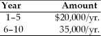 Find the present value of the following stream of a firm's cash flows,assuming that the firm's opportunity cost is 14 percent.   A)  $131,068 B)  $ 19,830 C)  $ 14,850 D)  $120,820