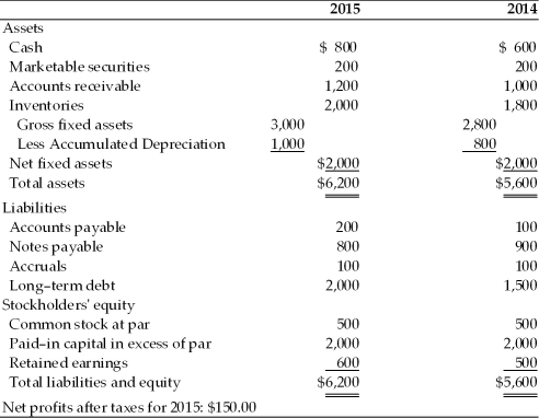 Table 4.1 True Sandpaper Co. Balance Sheets For the Years Ended 2014 and 2015   -The depreciation expense for 2015 is ________.(See Table 4.1)  A)  $0 B)  $200 C)  $50 D)  $1,000