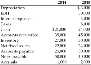 Given the financial data for New Electronic World,Inc.(NEW),compute the following measures of cash flows for the NEW for the year ended December 31,2015. (a)Operating cash flow (b)Free cash flow For the year ended December 31,  