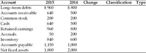 Calculate the change in the key balance sheet accounts between 2014 and 2015 and classify each as a source (S),a use (U),or neither (N),and indicate which type of cash flow it is: an operating cash flow (O),and investment cash flow (I)or a financing cash flow (F). ABC Corp. Balance Sheet Changes and Classification of Key Accounts between 2014 and 2015  