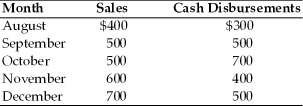 Gerry Jacobs,a financial analyst for Best Value Supermarkets,has prepared the following sales and cash disbursement estimates for the period August through December of the current year.   Ninety percent of sales are for cash,the remaining 10 percent are collected one month later.All disbursements are on a cash basis.The firm wishes to maintain a minimum cash balance of $50.The beginning cash balance in September is $25.Prepare a cash budget for the months of October,November,and December,noting any needed financing or excess cash available.
