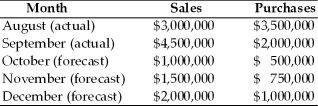 In the preparation of a quarterly cash budget,the following revenue and cost information have been compiled.Prepare and evaluate a cash budget for the months of October,November,and December based on the information shown below.   • The firm collects 60 percent of sales for cash and 40 percent of its sales one month later. • Interest income of $50,000 on marketable securities will be received in December. • The firm pays cash for 40 percent of its purchases. • The firm pays for 60 percent of its purchases the following month. • Salaries and wages amount to 15 percent of the preceding month's sales. • Sales commissions amount to 2 percent of the preceding month's sales. • Lease payments of $100,000 must be made each month. • A principal and interest payment on an outstanding loan is due in December of $150,000. • The firm pays dividends of $50,000 at the end of the quarter. • Fixed assets costing $600,000 will be purchased in December. • Depreciation expense each month of $45,000. • The firm has a beginning cash balance in October of $100,000 and maintains a minimum cash balance of $200,000.