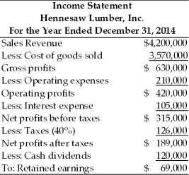 Table 4.4 Use the percent-of-sales method to prepare a pro forma income statement for the year ended December 31, 2015, for Hennesaw Lumber, Inc. Hennesaw Lumber, Inc. estimates that its sales in 2000 will be $4,500,000. Interest expense is to remain unchanged at $105,000 and the firm plans to pay cash dividends of $150,000 during 2015. Hennesaw Lumber, Inc.'s income statement for the year ended December 31, 2014 is shown below. From your preparation of the pro forma income statement, answer the following multiple choice questions.   -The pro forma accumulated retained earnings account on the balance sheet is projected to be ________.(See Table 4.4)  A)  $62,500 B)  $52,500 C)  $57,000 D)  $67,000