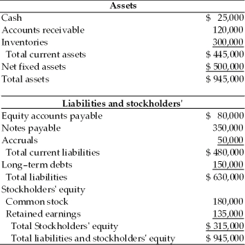 Table 4.5 A financial manager at General Talc Mines has gathered the financial data essential to prepare a pro forma balance sheet for cash and profit planning purposes for the coming year ended December 31, 2015. Using the percent-of-sales method and the following financial data, prepare the pro forma balance sheet in order to answer the following multiple choice questions. (a)  The firm estimates sales of $1,000,000. (b)  The firm maintains a cash balance of $25,000. (c)  Accounts receivable represents 15 percent of sales. (d)  Inventory represents 35 percent of sales. (e)  A new piece of mining equipment costing $150,000 will be purchased in 2010. Total depreciation for 2010 will be $75,000. (f)  Accounts payable represents 10 percent of sales. (g)  There will be no change in notes payable, accruals, and common stock. (h)  The firm plans to retire a long term note of $100,000. (i)  Dividends of $45,000 will be paid in 2015. (j)  The firm predicts a 4 percent net profit margin. Balance Sheet General Talc Mines December 31, 2014   -The pro forma total current assets amount is ________.(See Table 4.5)  A)  $470,900 B)  $500,000 C)  $525,000 D)  $575,000