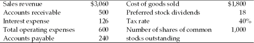 <strong>A firm has the following accounts and financial data for 2014: The firm's earnings available to common shareholders for 2014 is ________.</strong> A) -$224.25 B) $195.40 C) $302.40 D) $516.60