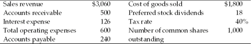 <strong>A firm had the following accounts and financial data for 2014: The firm's net profit after taxes for 2014 is ________.</strong> A) -$206.40 B) $213.80 C) $320.40 D) $206.25