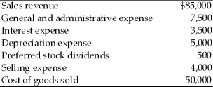 Reliable Auto Parts has 5,000 shares of common stock outstanding.The company also has the following amounts in revenue and expense accounts. Calculate (a)gross profits. (b)operating profits. (c)net profits before taxes. (d)net profits after taxes (assume a 40 percent tax rate). (e)earnings available to common stockholders. (f)earnings per share.