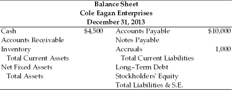 Table 3.1   Information (2013 values)  1. Sales totaled $110,000 2. The gross profit margin was 25 percent. 3. Inventory turnover was 3.0. 4. There are 360 days in the year. 5. The average collection period was 65 days. 6. The current ratio was 2.40. 7. The total asset turnover was 1.13. 8. The debt ratio was 53.8 percent. -Total assets for CEE in 2013 were ________.(See Table 3.1)  A)  $ 45,895 B)  $124,300 C)  $ 58,603 D)  $ 97,345