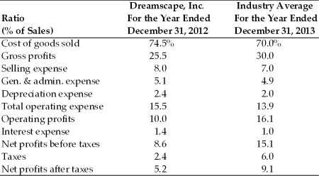 Key Financial Data   Income Statement,Dreamscape,Inc. For the Year Ended December 31,2013   Prepare a common-size income statement for Dreamscape,Inc.for the year ended December 31,2013.Evaluate the company's performance against industry average ratios and against last year's results.