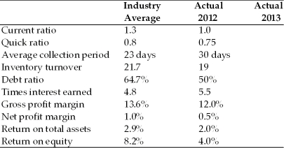 Table 3.2 Dana Dairy Products Key Ratios   Income Statement Dana Dairy Products For the Year Ended December 31, 2013   Balance Sheet Dana Dairy Products December 31, 2013   -The net working capital for Dana Dairy Products in 2013 was ________.(See Table 3.2)  A)  $10,325 B)  -$10,325 C)  -$1,425 D)  $14,250