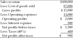 Table 3.2 Dana Dairy Products Key Ratios   Income Statement Dana Dairy Products For the Year Ended December 31, 2013   Balance Sheet Dana Dairy Products December 31, 2013   -The net working capital for Dana Dairy Products in 2013 was ________.(See Table 3.2)  A)  $10,325 B)  -$10,325 C)  -$1,425 D)  $14,250