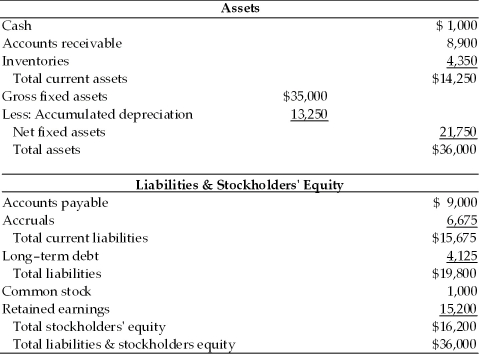 Table 3.2 Dana Dairy Products Key Ratios   Income Statement Dana Dairy Products For the Year Ended December 31, 2013   Balance Sheet Dana Dairy Products December 31, 2013   -The net working capital for Dana Dairy Products in 2013 was ________.(See Table 3.2)  A)  $10,325 B)  -$10,325 C)  -$1,425 D)  $14,250