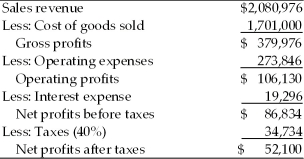 Given the following balance sheet,income statement,historical ratios and industry averages,calculate the Pulp,Paper,and Paperboard,Inc.financial ratios for the most recent year.Analyze its overall financial situation for the most recent year.Analyze its overall financial situation from both a cross-sectional and time-series viewpoint.Break your analysis into an evaluation of the firm's liquidity,activity,debt,and profitability. Income Statement Pulp,Paper,and Paperboard,Inc. For the Year Ended December 31,2013   Balance Sheet Pulp,Paper,and Paperboard,Inc. December 31,2013   Historical and Industry Average Ratios Pulp,Paper and Paperboard,Inc.  