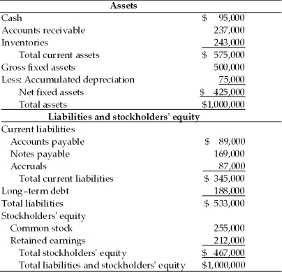 Given the following balance sheet,income statement,historical ratios and industry averages,calculate the Pulp,Paper,and Paperboard,Inc.financial ratios for the most recent year.Analyze its overall financial situation for the most recent year.Analyze its overall financial situation from both a cross-sectional and time-series viewpoint.Break your analysis into an evaluation of the firm's liquidity,activity,debt,and profitability. Income Statement Pulp,Paper,and Paperboard,Inc. For the Year Ended December 31,2013   Balance Sheet Pulp,Paper,and Paperboard,Inc. December 31,2013   Historical and Industry Average Ratios Pulp,Paper and Paperboard,Inc.  