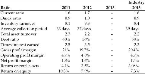 Given the following balance sheet,income statement,historical ratios and industry averages,calculate the Pulp,Paper,and Paperboard,Inc.financial ratios for the most recent year.Analyze its overall financial situation for the most recent year.Analyze its overall financial situation from both a cross-sectional and time-series viewpoint.Break your analysis into an evaluation of the firm's liquidity,activity,debt,and profitability. Income Statement Pulp,Paper,and Paperboard,Inc. For the Year Ended December 31,2013   Balance Sheet Pulp,Paper,and Paperboard,Inc. December 31,2013   Historical and Industry Average Ratios Pulp,Paper and Paperboard,Inc.  