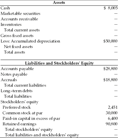 Complete the balance sheet for General Aviation,Inc.based on the following financial data. Balance Sheet General Aviation,Inc. December 31,2013   Key Financial Data (2005) 1.Sales totaled $720,000. 2.The gross profit margin was 38.7 percent. 3.Inventory turned 6 times. 4.There are 360 days in a year. 5.The average collection period was 31 days. 6.The current ratio was 2.35. 7.The total asset turnover was 2.81. 8.The debt ratio was 49.4 percent. 9.Total current assets equal $159,565.