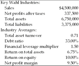 Construct the DuPont system of analysis using the following financial data for Key Wahl Industries and determine which areas of the firm need further analysis. Key Financial Data  