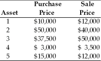 During 2002,a firm has sold 5 assets described below.Calculate the tax liability on the assets.The firm pays a 40 percent tax rate on ordinary income.  