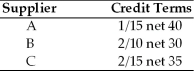 Ashley's Delivery Service is analyzing the credit terms of each of three suppliers,A,B,and C.   (a)Determine the approximate cost of giving up the cash discount (assume a 360-day year). (b)Assuming the firm needs short-term financing,recommend whether or not the firm should give up the cash discount or borrow from the bank at 10 percent annual interest.Evaluate each supplier separately.