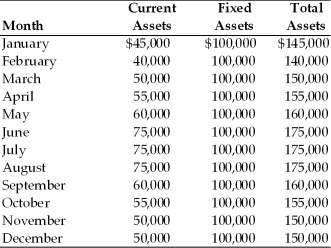Table 14.1 Irish Air Services has determined several factors relative to its asset and financing mix. (a)  The firm earns 10 percent annually on its current assets. (b)  The firm earns 20 percent annually on its fixed assets. (c)  The firm pays 13 percent annually on current liabilities. (d)  The firm pays 17 percent annually on long-term funds. (e)  The firm's monthly current, fixed, and total asset requirements for the previous year are summarized in the table below:   -The firm's annual financing costs of conservative financing strategy are ________.(See Table 14.1)  A)  $22,775 B)  $26,075 C)  $26,775 D)  $21,175