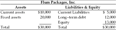 Table 14.2   The company earns 5 percent on current assets and 15 percent on fixed assets. The firm's current liabilities cost 7 percent to maintain and the average annual cost of long-term funds is 20 percent. -If the firm was to shift $3,000 of current assets to fixed assets,the firm's net working capital would ________,and the risk of insolvency would ________,respectively.(See Table 14.2)  A)  increase; increase B)  decrease; decrease C)  increase; decrease D)  decrease; increase
