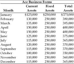Table 14.3   -Ace's Business Forms has compiled several factors relative to its financing mix.The firm pays 8 percent on short-term funds and 10 percent on long-term funds.The firm's monthly current,fixed,and total asset requirements for the previous year are summarized in Table 14.3. Determine: (a)the monthly permanent funds requirement (b)the monthly average seasonal funds requirement (c)the annual financing costs (aggressive strategy) (d)the annual financing costs (conservative strategy)