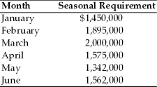 Studio San,a dealer in contemporary art,has forecasted its seasonal financing needs for the next six months as follows:   (a)The firm projects that short-term funds will cost 11 percent and long-term funds will cost 13 percent annually. (b)The firm's permanent funds requirement is $500,000. Calculate financing costs for the first six months using the aggressive and conservative strategies.