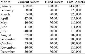 Adam's Aeronautics is interested in making sure it has enough money to finance its assets.The company's current assets and fixed assets for the months of January through December are given in the following table.   (a)Find the average monthly seasonal and permanent funds requirement. (b)What is the total cost of financing under the aggressive and conservative strategies.Assume short-term funds costs 4.5 percent and the interest rate for long-term funds is 12 percent. (c)Find the net working capital under the aggressive and conservative strategies.