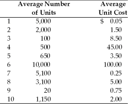 Table 14.4 Bowring Ball Bearings has 10 different items in its inventory. The average number of units held in inventory and the average unit cost are listed for each item. The firm uses an ABC system of inventory control.   -Inventory items that belong in the A category include ________.(See Table 14.4)  A)  Items 4 and 6 B)  Items 1 and 7 C)  Items 3 and 9 D)  Items 1 and 8