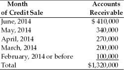 Table 14.6 A breakdown of Teffan, Inc.'s outstanding accounts receivable dated June 30, 2014 on the basis of the month in which the credit sale was initially made follows. The firm extends 30-day credit terms.   -An evaluation of the firm's collection efforts based on the aging schedule would suggest ________.(See Table 14.6)  A)  poor credit management B)  satisfactory credit management C)  superior credit management D)  overzealous collection efforts