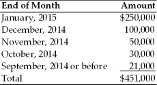 Ashley's Ad Agency's accounts receivable totaled $451,000 on January 30,2015.An aging summary of receivables at this date follows:   The firm extends 30-day credit terms to all its credit customers. (a)Prepare an aging schedule for Ashley's Ad Agency. (b)Evaluate the firm's collection performance.