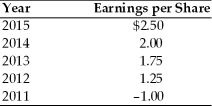 A firm has had the following earnings history over the last five years:   If the firm's dividend policy was based on a constant payout ratio of 50 percent for all of the years with earnings over $1.50 per share and a zero payout otherwise,the annual dividends for 2012 and 2015 were ________. A)  $0.50 and $1.25, respectively B)  $0 and $2.00, respectively C)  $0 and $1.25, respectively D)  $0 and $0.88, respectively