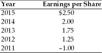 A firm has had the following earnings history over the last five years:   If the firm's dividend policy is based on a $0.50 payout per share whenever it makes a positive earnings,increasing by $0.05 to previous year dividends per share whenever earnings exceed $1.50 per share,the annual dividends for 2014 and 2015 were ________. A)  $0.50 and $0.60, respectively B)  $0.50 and $0.55, respectively C)  $0.55 and $0.65, respectively D)  $0.60 and $0.65, respectively