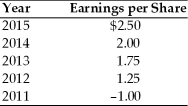 A firm has had the following earnings history over the last five years:   If the firm's dividend policy was to pay $0.25 per share each period except when earnings exceed $1.50,an extra dividend equal to 50 percent of the earnings above $1.50 would be paid,the annual dividends for 2012 and 2015 were ________. A)  $0.25 and $1.25, respectively B)  $0.25 and $0.75, respectively C)  $0 and $0.25, respectively D)  $0.25 and $0.25, respectively