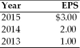 A firm has had the indicated earnings per share over the last three years:   (a)If the firm's dividend policy was based on a constant payout ratio of 50 percent,determine the annual dividend for each year. (b)If the firm's dividend policy was based on a fixed dollar payout policy of 50 cents per share plus an extra dividend equal to 75 percent of earnings per share above $1.00,determine the annual dividend for each year.