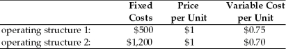 China America Manufacturing is evaluating two different operating structures which are described below.The firm has annual interest expense of $250,common shares outstanding of 1,000,and a tax rate of 40 percent.   (a)For each operating structure,calculate (a1)EBIT and EPS at 10,000,20,000,and 30,000 units. (a2)the degree of operating leverage (DOL)and degree of total leverage (DTL)using 20,000 units as a base sales level. (a3)the operating breakeven point in units. (b)Which operating structure has greater operating leverage and business risk? (c)If China America projects sales of 20,000 units,which operating structure is recommended?